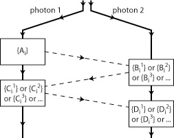POVM with local measurement conditioned on previous measurements